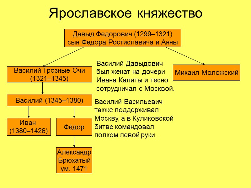 Ярославское княжество Давыд Федорович (1299–1321) сын Федора Ростиславича и Анны Василий Грозные Очи (1321–1345)